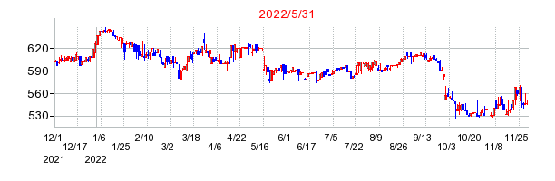 2022年5月31日 16:04前後のの株価チャート
